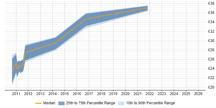 Contractor hourly rate distribution trend for jobs in Scotland citing vSphere