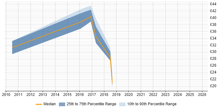 Contractor hourly rate distribution trend for WAN Engineer job vacancies in Scotland