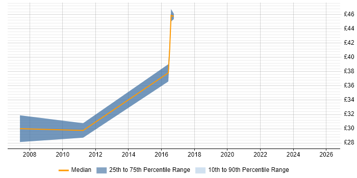 Contractor hourly rate distribution trend for jobs in Scotland citing WCF