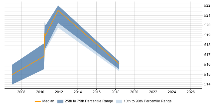 Contractor hourly rate distribution trend for jobs in Scotland citing Web Accessibility