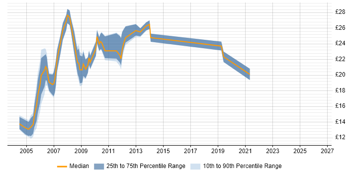 Contractor hourly rate distribution trend for Web Developer job vacancies in Scotland