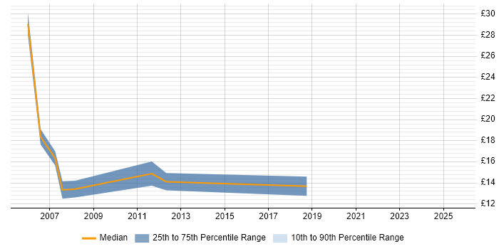 Contractor hourly rate distribution trend for jobs in West Lothian citing Active Directory Contractor hourly rate distribution trend for jobs in West Lothian citing Active Directory