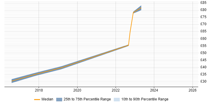 Contractor hourly rate distribution trend for jobs in West Lothian citing Agile