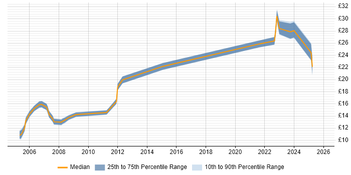 Contractor hourly rate distribution trend for Analyst job vacancies in West Lothian