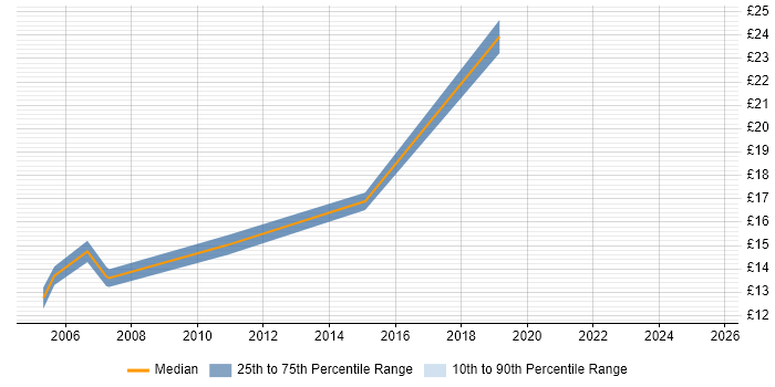 Contractor hourly rate distribution trend for jobs in West Lothian citing Analytical Skills Contractor hourly rate distribution trend for jobs in West Lothian citing Analytical Skills