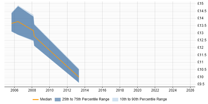 Contractor hourly rate distribution trend for Coordinator job vacancies in West Lothian