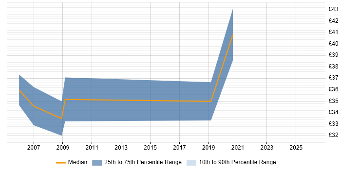Contractor hourly rate distribution trend for jobs in West Lothian citing C#