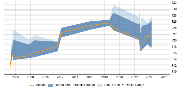 Contractor hourly rate distribution trend for jobs in West Lothian citing Degree