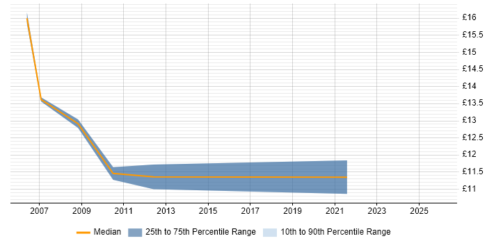 Contractor hourly rate distribution trend for Desktop Engineer job vacancies in West Lothian