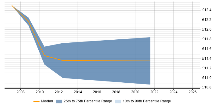 Contractor hourly rate distribution trend for Desktop Support Engineer job vacancies in West Lothian