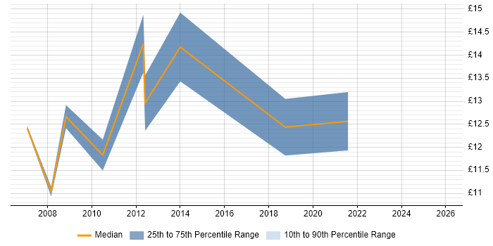 Contractor hourly rate distribution trend for Desktop Support job vacancies in West Lothian