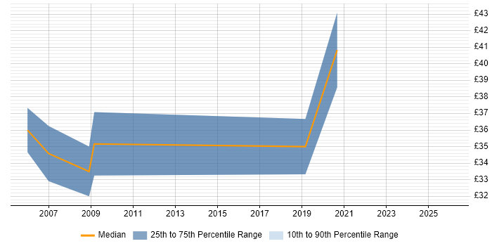 Contractor hourly rate distribution trend for jobs in West Lothian citing .NET