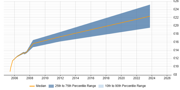 Contractor hourly rate distribution trend for Help Desk Analyst job vacancies in West Lothian