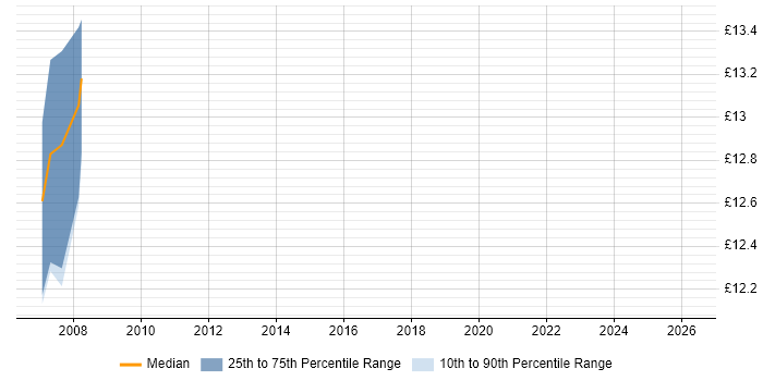 Contractor hourly rate distribution trend for jobs in West Lothian citing Incident Management