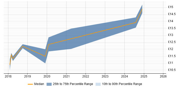 Contractor hourly rate distribution trend for IT Engineer job vacancies in West Lothian Contractor hourly rate distribution trend for IT Engineer job vacancies in West Lothian
