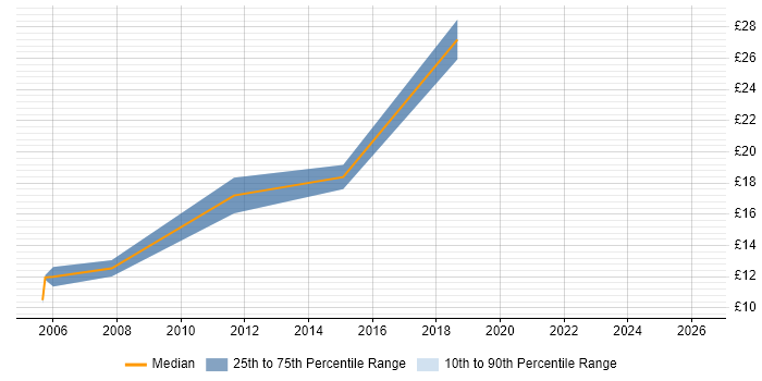 Contractor hourly rate distribution trend for IT Support job vacancies in West Lothian