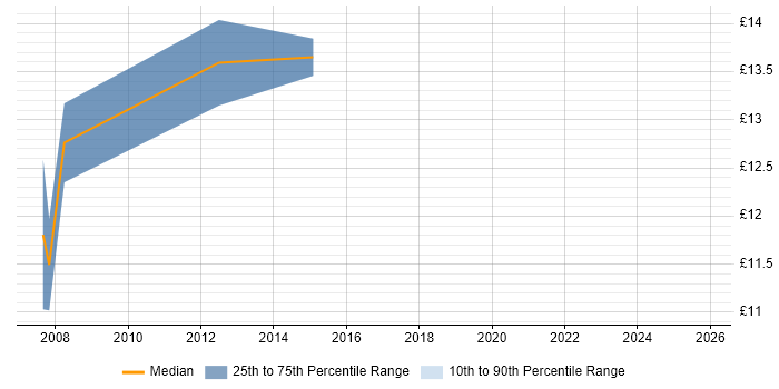 Contractor hourly rate distribution trend for jobs in West Lothian citing ITIL