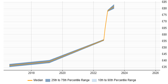 Contractor hourly rate distribution trend for jobs in Livingston citing Agile