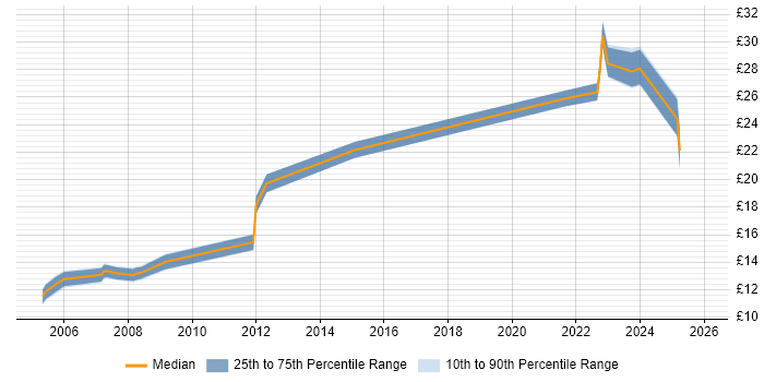 Contractor hourly rate distribution trend for Analyst job vacancies in Livingston