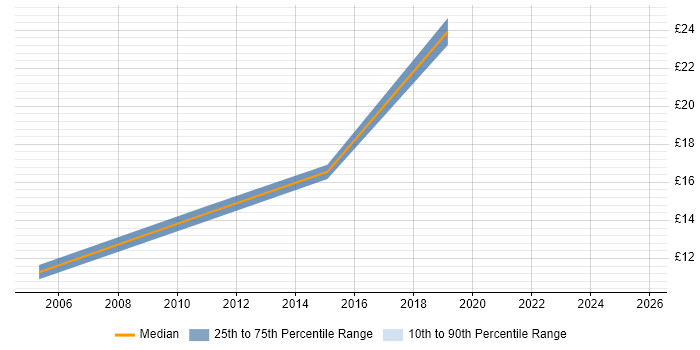 Contractor hourly rate distribution trend for jobs in Livingston citing Analytical Skills Contractor hourly rate distribution trend for jobs in Livingston citing Analytical Skills