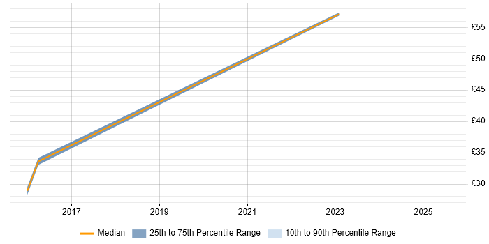 Contractor hourly rate distribution trend for Architect job vacancies in Livingston