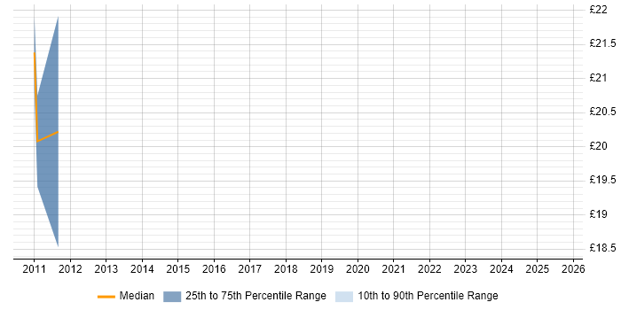 Contractor hourly rate distribution trend for jobs in Livingston citing Cisco