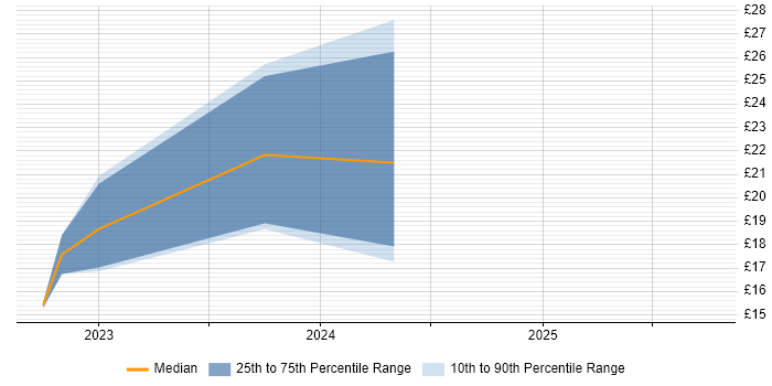 Contractor hourly rate distribution trend for jobs in Livingston citing Configuration Management