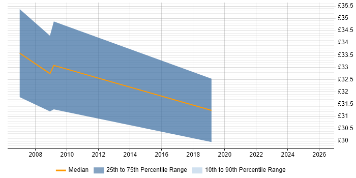 Contractor hourly rate distribution trend for jobs in Livingston citing C#