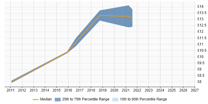 Contractor hourly rate distribution trend for jobs in Livingston citing Customer Experience