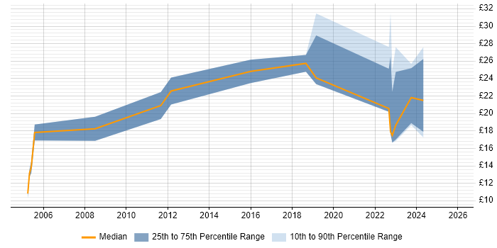 Contractor hourly rate distribution trend for jobs in Livingston citing Degree