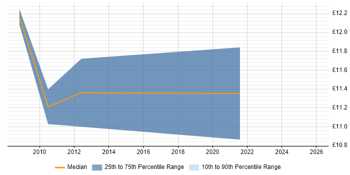 Contractor hourly rate distribution trend for Desktop Engineer job vacancies in Livingston