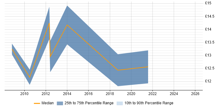 Contractor hourly rate distribution trend for Desktop Support job vacancies in Livingston