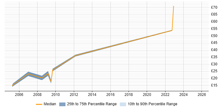Contractor hourly rate distribution trend for Developer job vacancies in Livingston