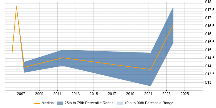 Contractor hourly rate distribution trend for jobs in Livingston citing Finance