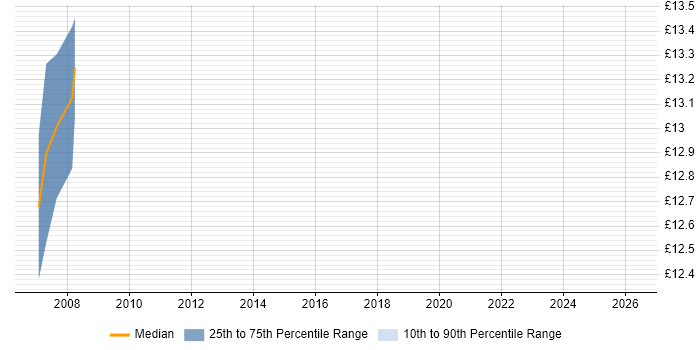 Contractor hourly rate distribution trend for jobs in Livingston citing Incident Management