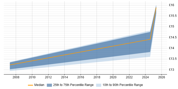 Contractor hourly rate distribution trend for Installations Engineer job vacancies in Livingston