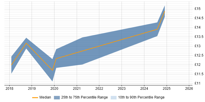 Contractor hourly rate distribution trend for IT Engineer job vacancies in Livingston