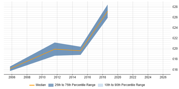 Contractor hourly rate distribution trend for IT Support job vacancies in Livingston