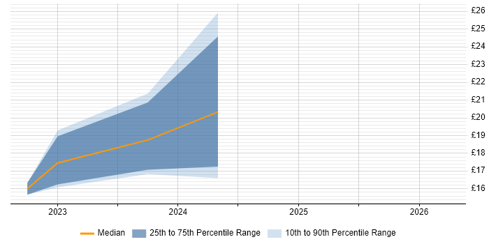 Contractor hourly rate distribution trend for jobs in Livingston citing Italian Language
