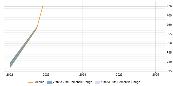 Contractor hourly rate distribution trend for jobs in Livingston citing Java