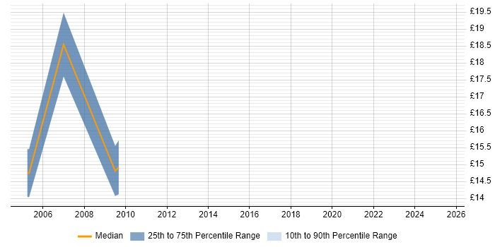 Contractor hourly rate distribution trend for jobs in Livingston citing JavaScript