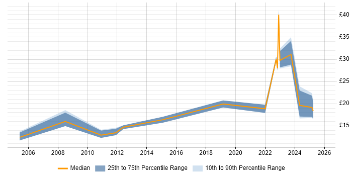 Contractor hourly rate distribution trend for jobs in Livingston citing Problem-Solving