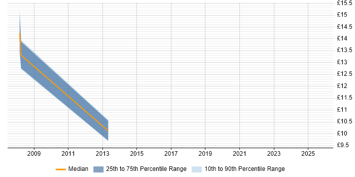 Contractor hourly rate distribution trend for Project Coordinator job vacancies in Livingston Contractor hourly rate distribution trend for Project Coordinator job vacancies in Livingston