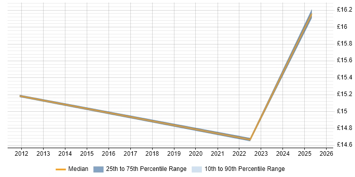Contractor hourly rate distribution trend for jobs in Livingston citing Public Sector Contractor hourly rate distribution trend for jobs in Livingston citing Public Sector