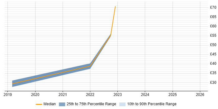 Contractor hourly rate distribution trend for jobs in Livingston citing Python
