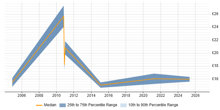 Contractor hourly rate distribution trend for jobs in Livingston citing Security Cleared