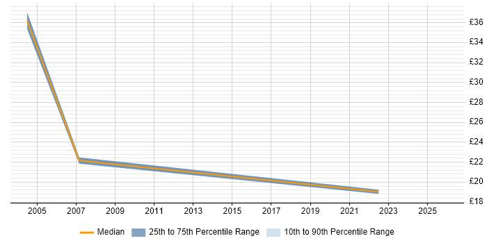 Contractor hourly rate distribution trend for jobs in Livingston citing SLA