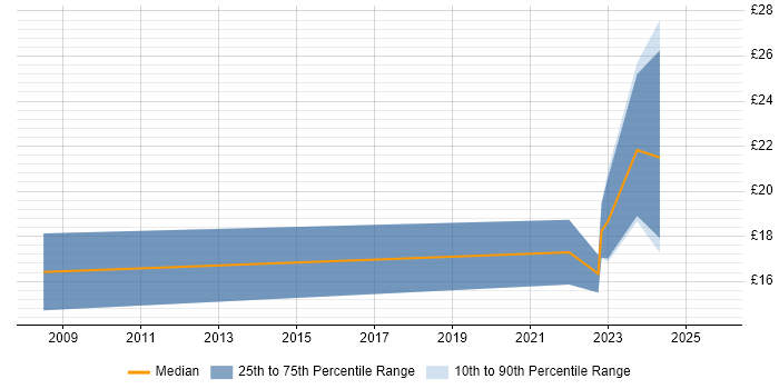 Contractor hourly rate distribution trend for jobs in Livingston citing Software Testing