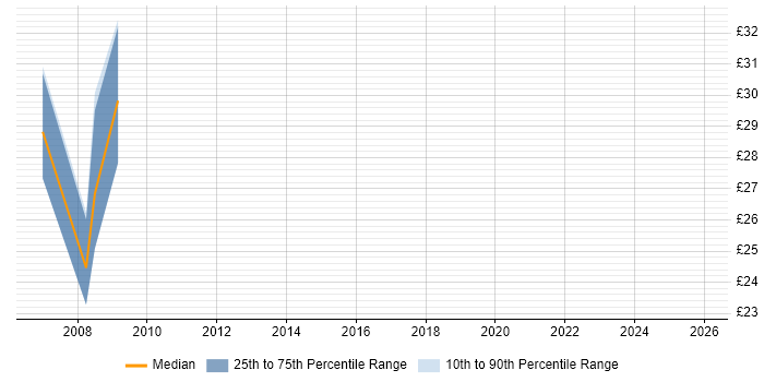 Contractor hourly rate distribution trend for jobs in Livingston citing SQL