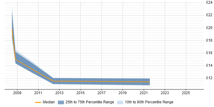 Contractor hourly rate distribution trend for Support Engineer job vacancies in Livingston
